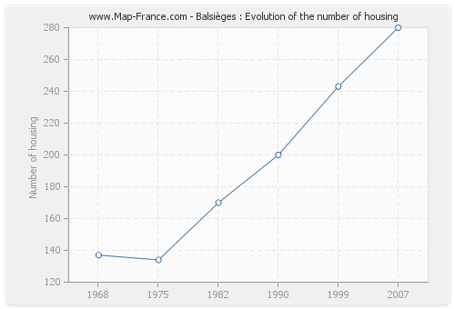 Balsièges : Evolution of the number of housing