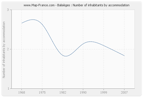 Balsièges : Number of inhabitants by accommodation