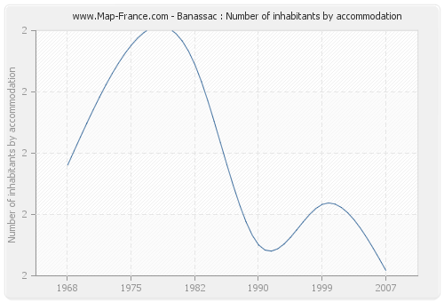 Banassac : Number of inhabitants by accommodation