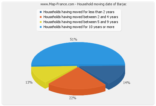 Household moving date of Barjac