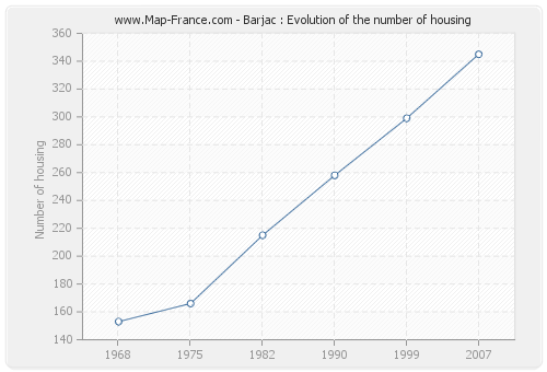 Barjac : Evolution of the number of housing