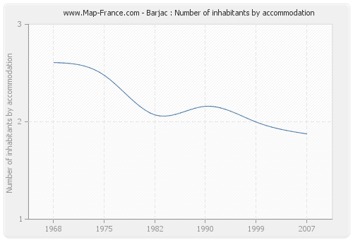 Barjac : Number of inhabitants by accommodation