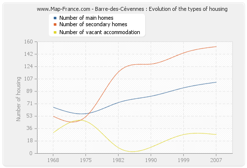 Barre-des-Cévennes : Evolution of the types of housing
