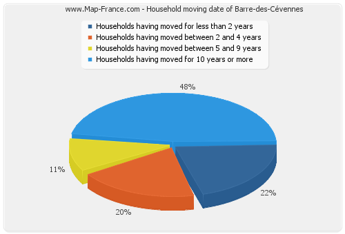 Household moving date of Barre-des-Cévennes