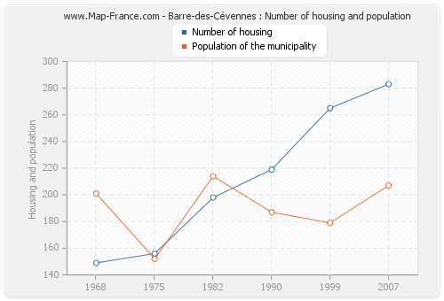 Barre-des-Cévennes : Number of housing and population