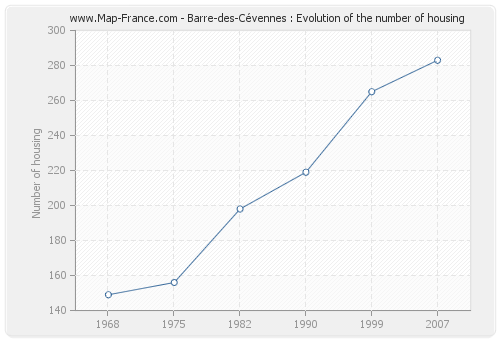 Barre-des-Cévennes : Evolution of the number of housing