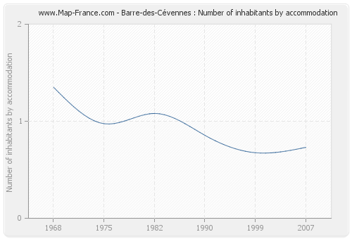 Barre-des-Cévennes : Number of inhabitants by accommodation