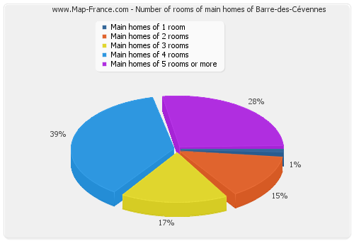 Number of rooms of main homes of Barre-des-Cévennes