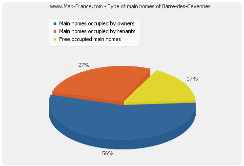 Type of main homes of Barre-des-Cévennes