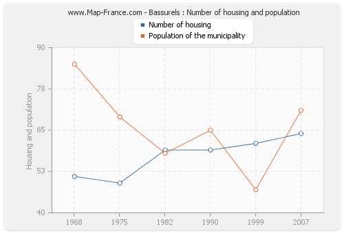 Bassurels : Number of housing and population