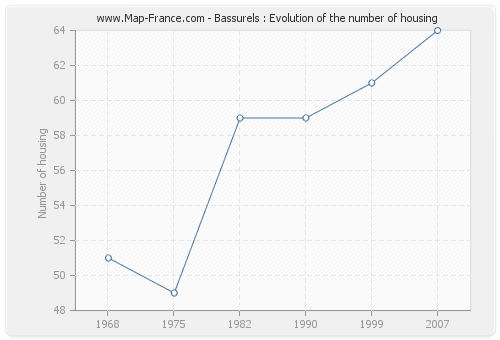 Bassurels : Evolution of the number of housing