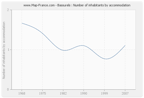 Bassurels : Number of inhabitants by accommodation