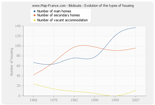 Bédouès : Evolution of the types of housing