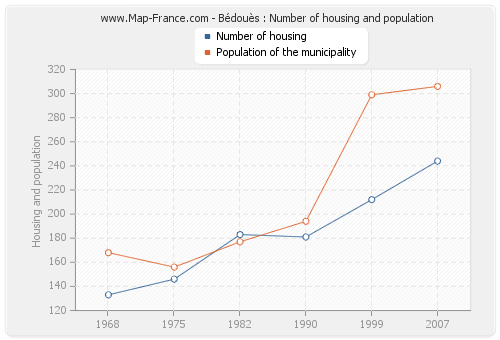 Bédouès : Number of housing and population