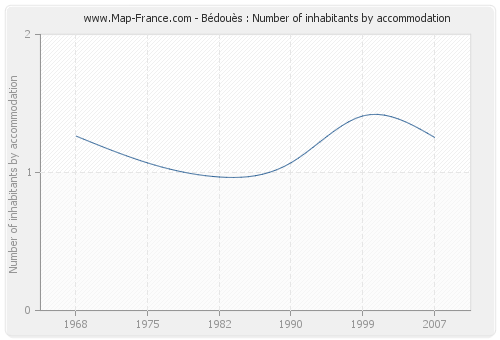 Bédouès : Number of inhabitants by accommodation
