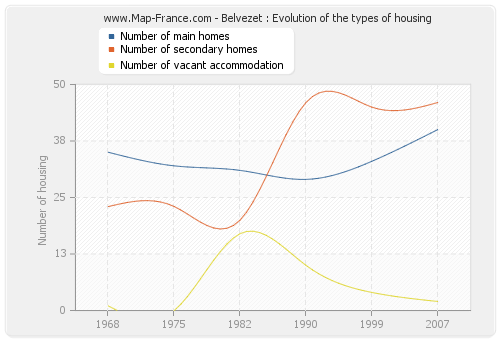 Belvezet : Evolution of the types of housing