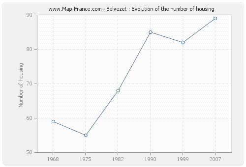 Belvezet : Evolution of the number of housing