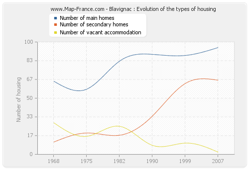 Blavignac : Evolution of the types of housing