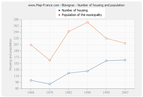 Blavignac : Number of housing and population