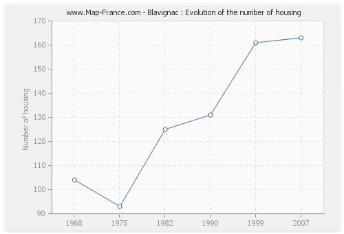Blavignac : Evolution of the number of housing