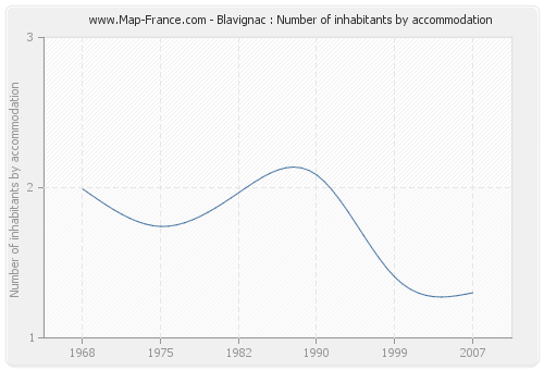 Blavignac : Number of inhabitants by accommodation