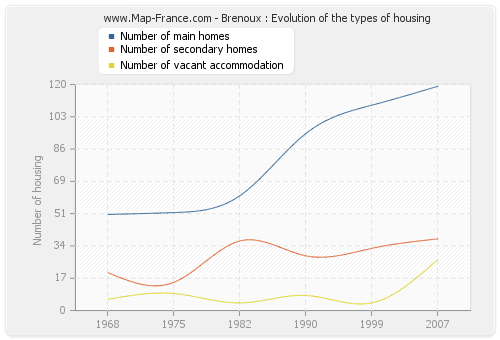 Brenoux : Evolution of the types of housing