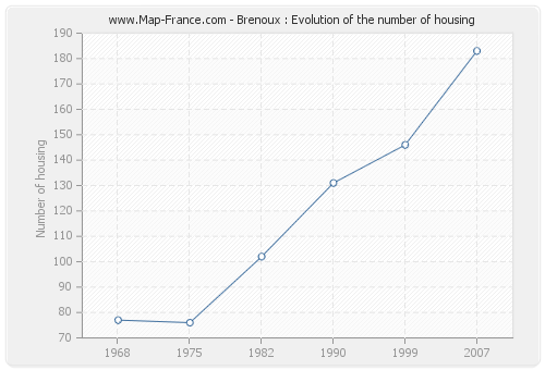 Brenoux : Evolution of the number of housing