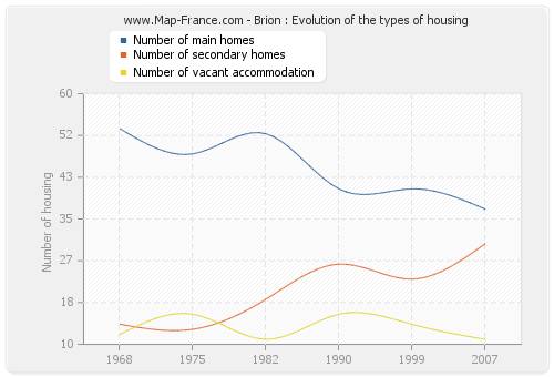 Brion : Evolution of the types of housing