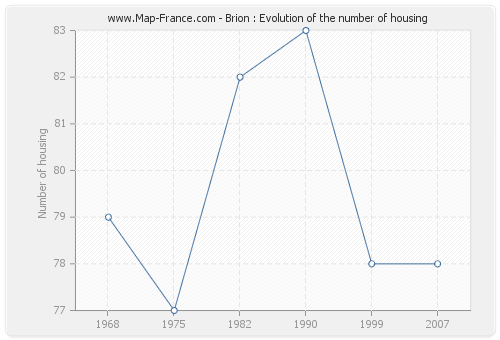 Brion : Evolution of the number of housing