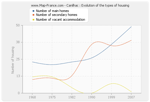 Canilhac : Evolution of the types of housing