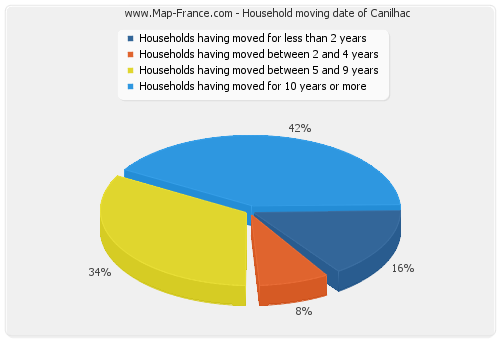 Household moving date of Canilhac