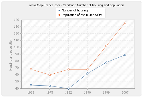 Canilhac : Number of housing and population