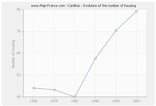 Canilhac : Evolution of the number of housing