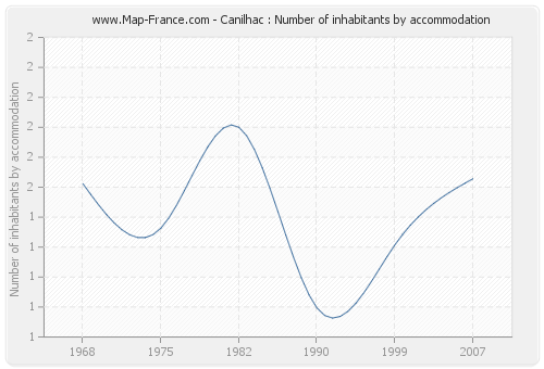 Canilhac : Number of inhabitants by accommodation