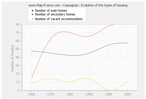Cassagnas : Evolution of the types of housing