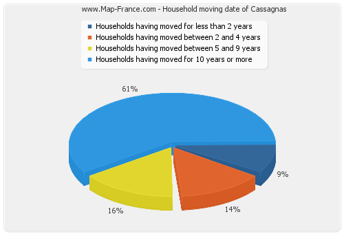 Household moving date of Cassagnas