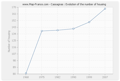 Cassagnas : Evolution of the number of housing