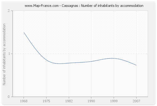 Cassagnas : Number of inhabitants by accommodation