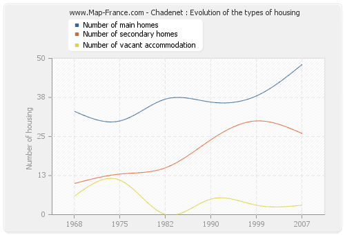Chadenet : Evolution of the types of housing