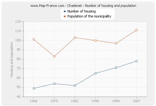 Chadenet : Number of housing and population