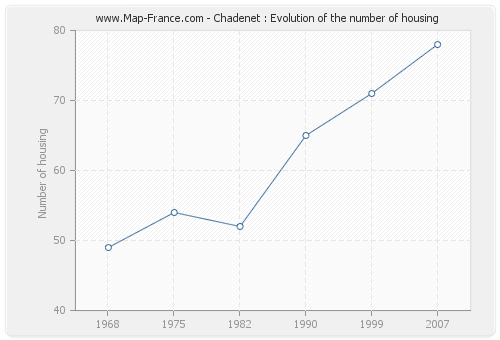 Chadenet : Evolution of the number of housing