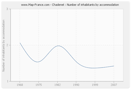 Chadenet : Number of inhabitants by accommodation