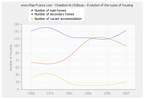 Chambon-le-Château : Evolution of the types of housing