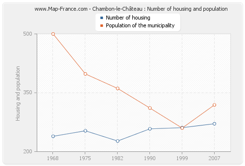 Chambon-le-Château : Number of housing and population