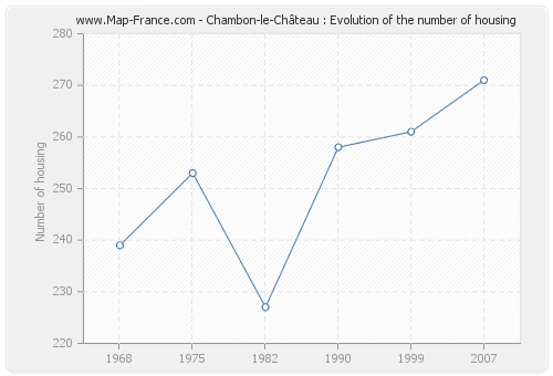 Chambon-le-Château : Evolution of the number of housing