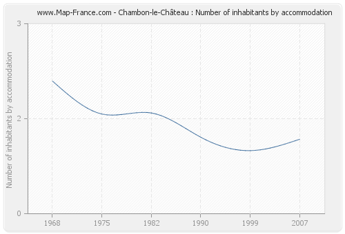 Chambon-le-Château : Number of inhabitants by accommodation