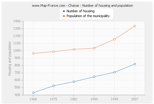 Chanac : Number of housing and population