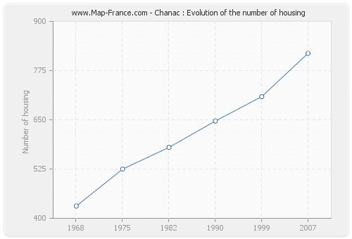 Chanac : Evolution of the number of housing