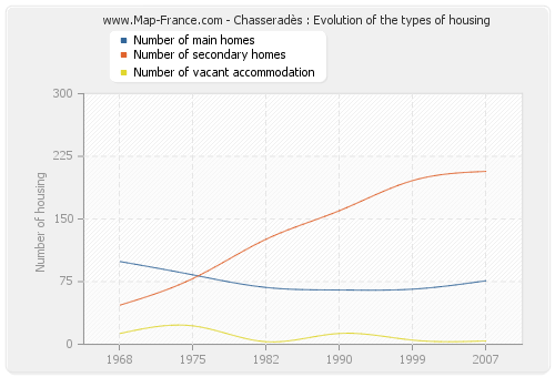 Chasseradès : Evolution of the types of housing