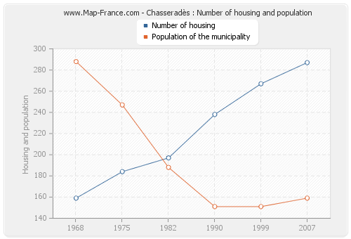 Chasseradès : Number of housing and population